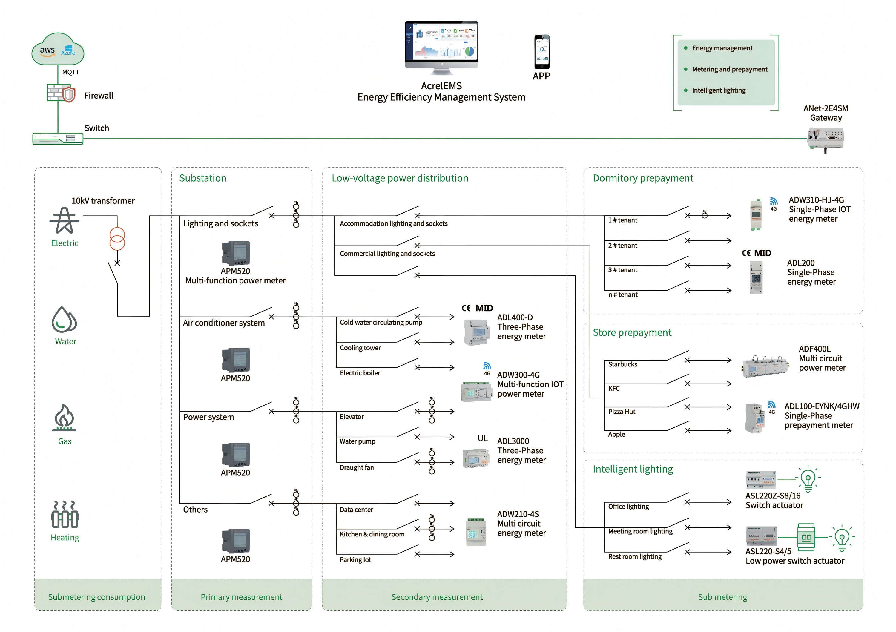 Acrel LoRaWAN Energy IoT SOLUTIO