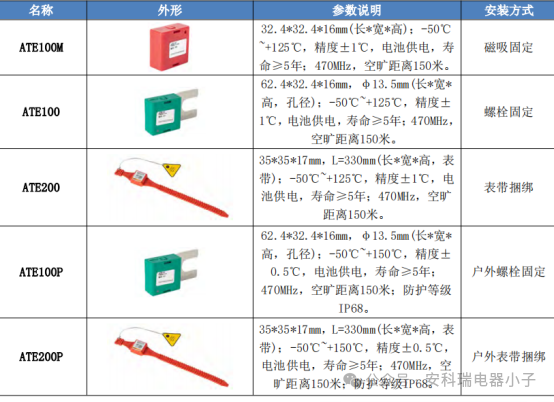 Electrical Equipment Overheating Admonitio: Acrel Wireless Temperature Cras SOLUTIO